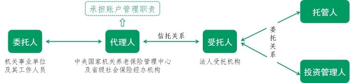 职业年金