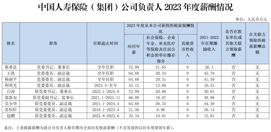 中国人寿保险（集团）公司负责人2023年度薪酬情况_01